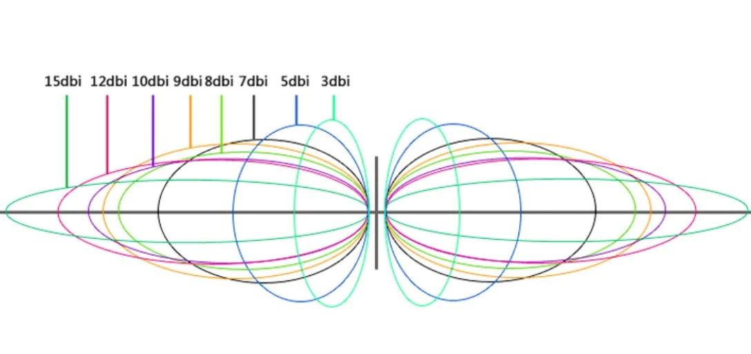 Antenna Gain Antenna Gain