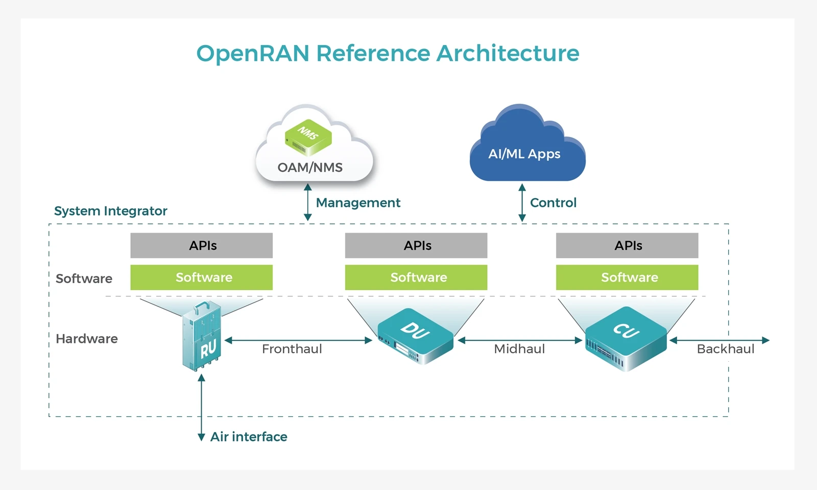 OpenRAN-Reference-Architecture OpenRAN-Reference-Architecture
