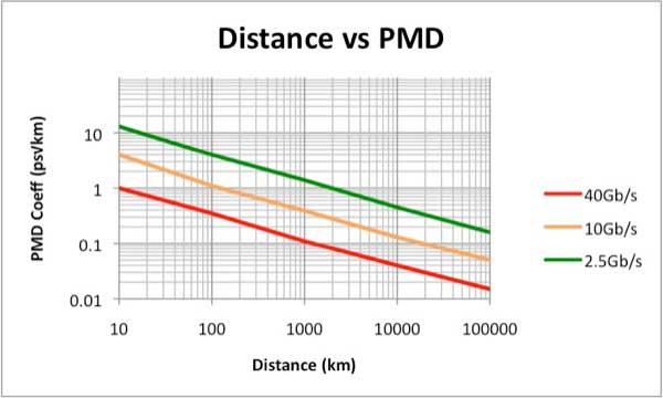 PMD vs Dist