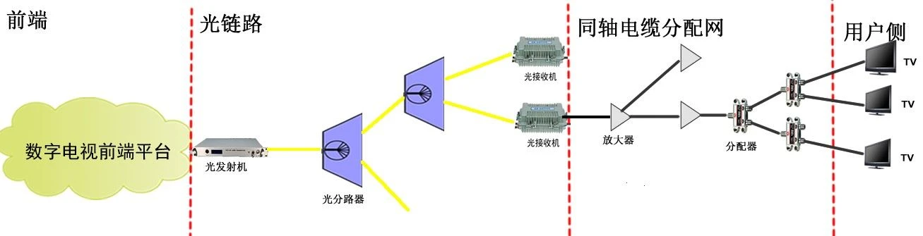 Problèmes typiques de conception de structure et d’attention du réseau HFC