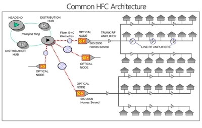 Qu'est-ce que HFC?