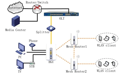Comment obtenir une couverture WiFi entière?