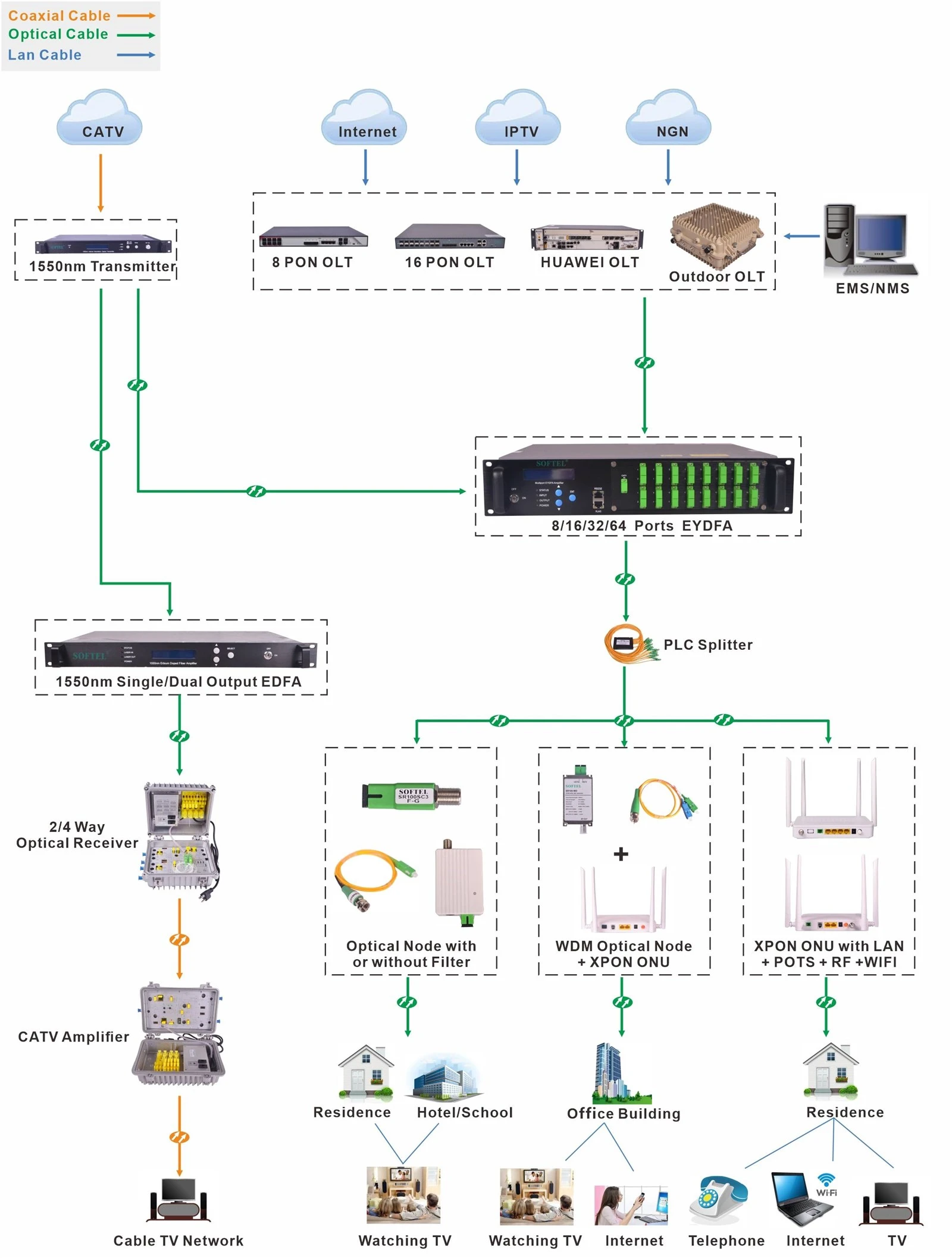 Softel FTTH Comprehensive Application TopologyV301 Softel FTTH Comprehensive Application TopologyV301